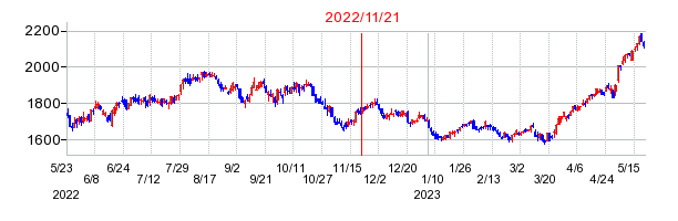 2022年11月21日 16:16前後のの株価チャート